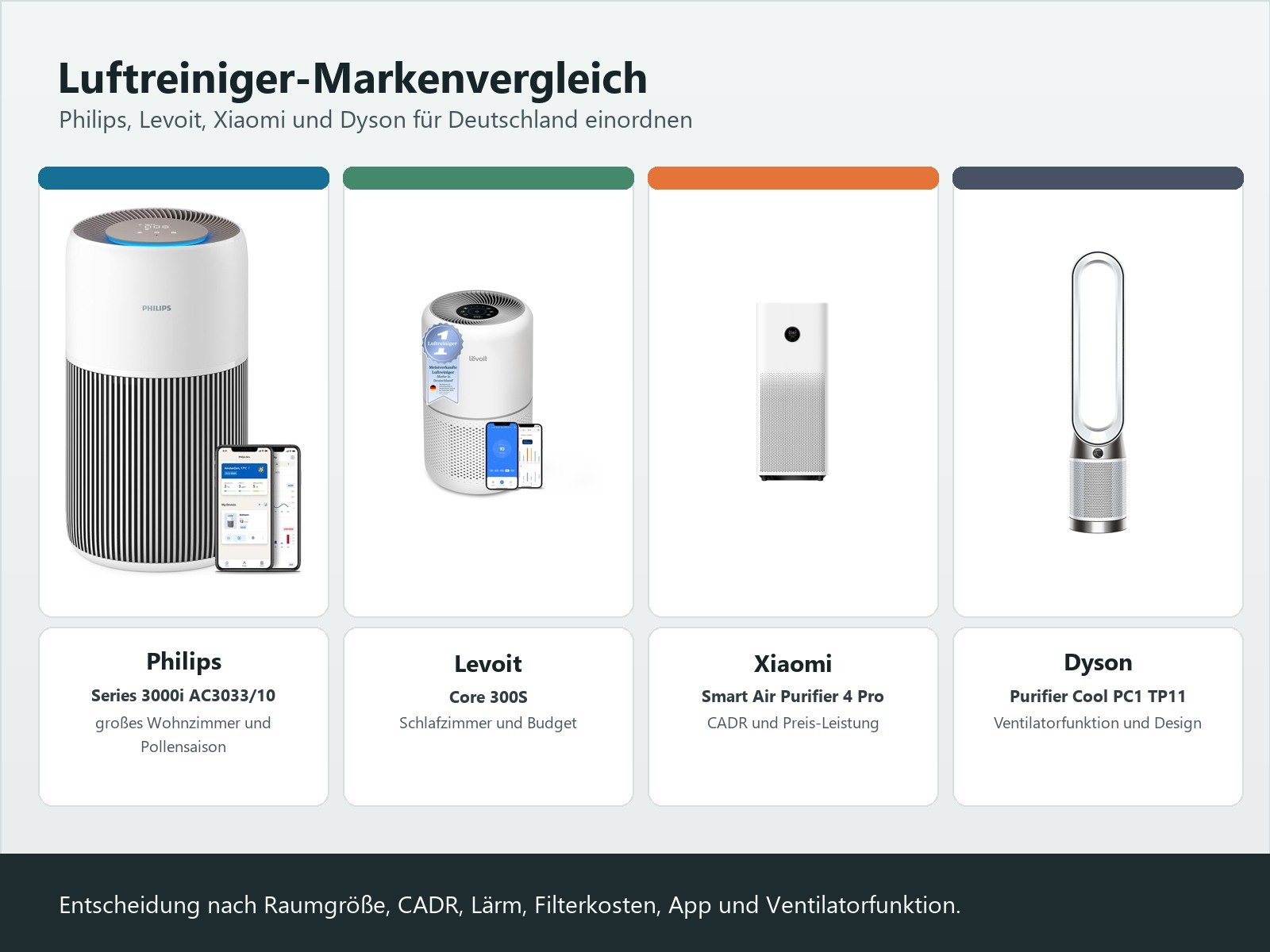 Luftreiniger in Deutschland: Philips, Levoit, Xiaomi oder Dyson?