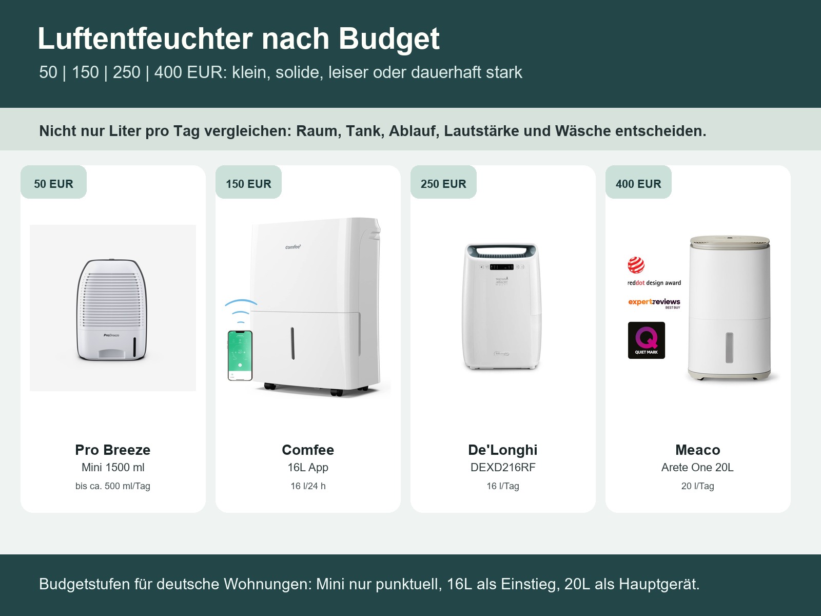Luftentfeuchter in Deutschland nach Budget: 50, 150, 250 und 400 Euro richtig einordnen