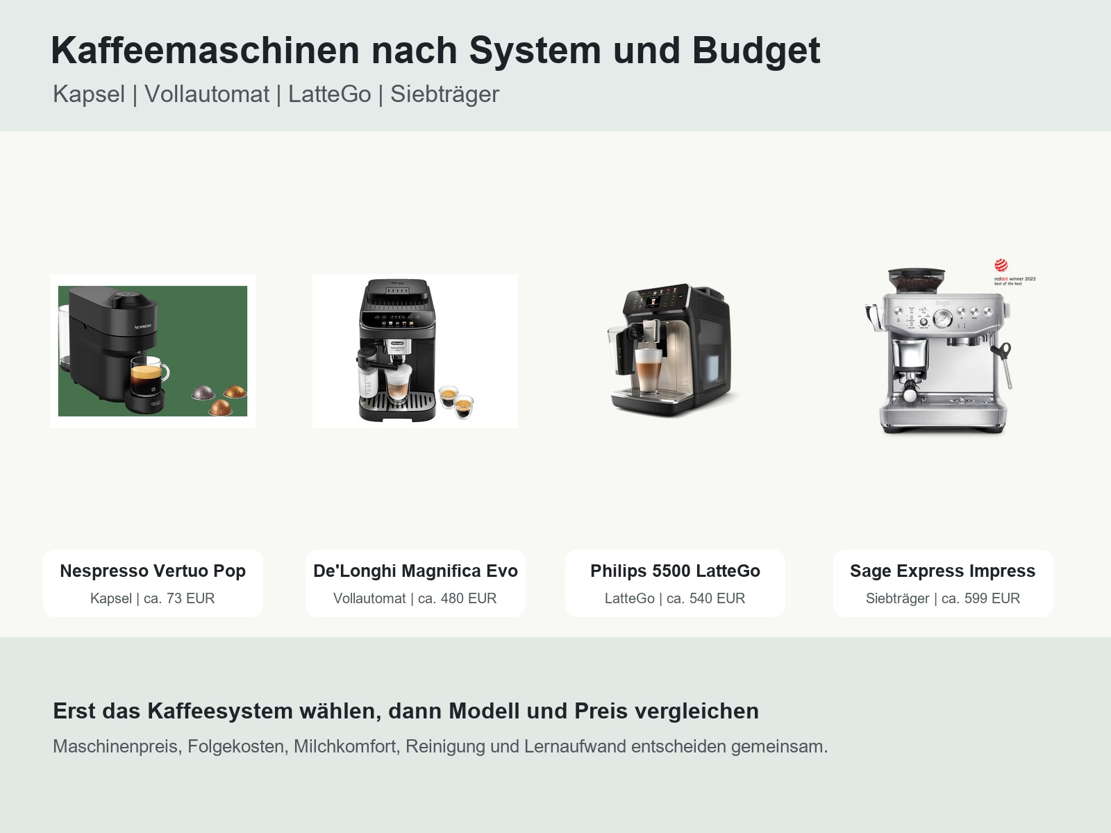 德国家用咖啡机全价位选购:Nespresso 胶囊、De'Longhi/Philips 全自动和 Sage 半自动怎么选?