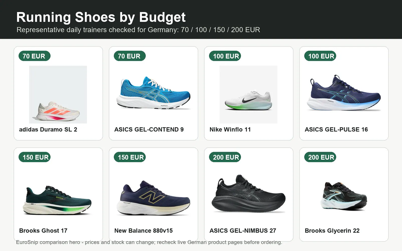 Laufschuhe nach Budget in Deutschland: 70, 100, 150 und 200 Euro sinnvoll einordnen
