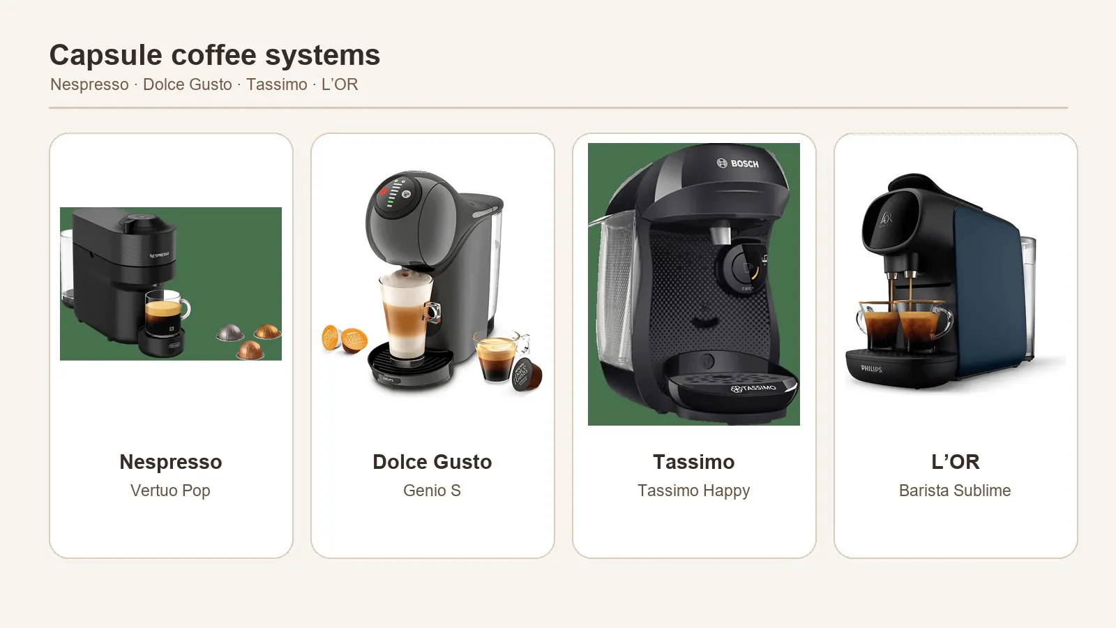Kapselkaffeemaschinen in Deutschland: Nespresso, Dolce Gusto, Tassimo und L’OR im Kostenvergleich