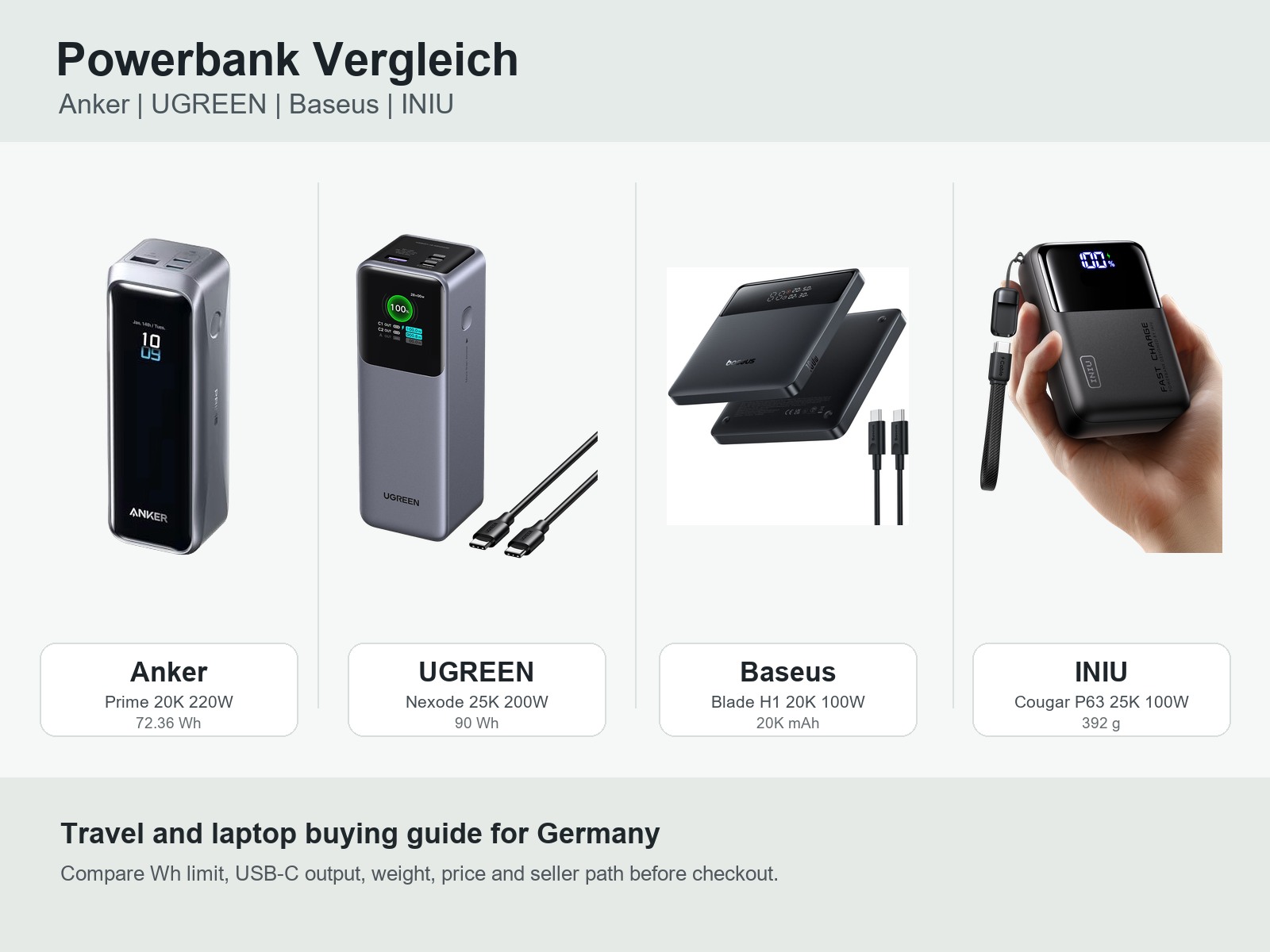 Powerbanks nach Budget in Deutschland: 20, 50, 80 oder 150 Euro sinnvoll einordnen