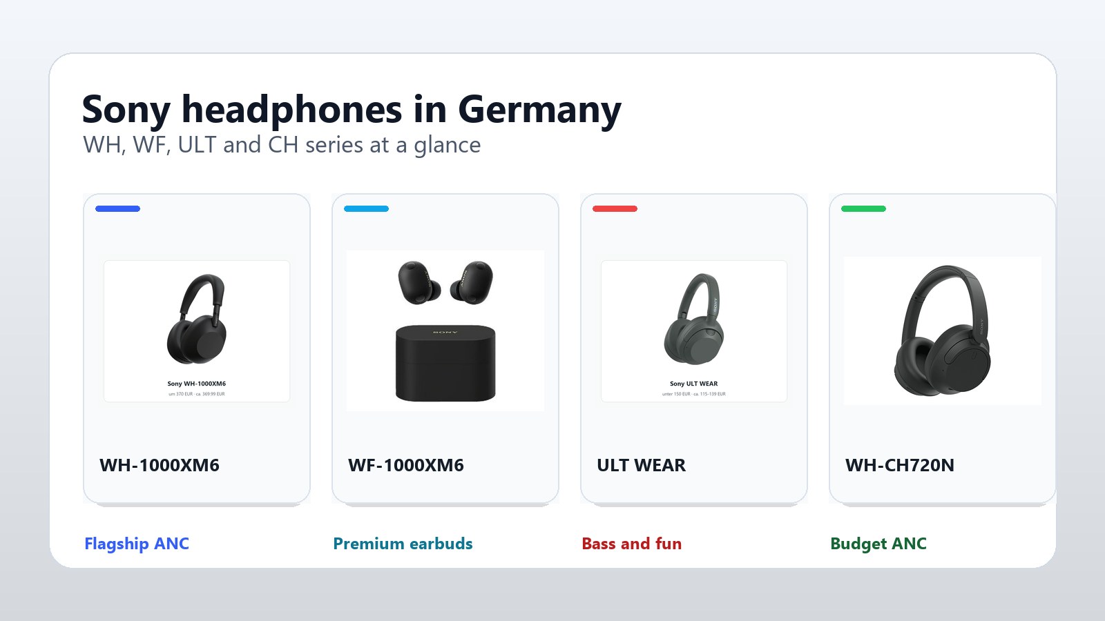 Sony 耳机德国系列攻略:WH-1000XM6、WF-1000XM6、ULT WEAR 和 CH 怎么选?