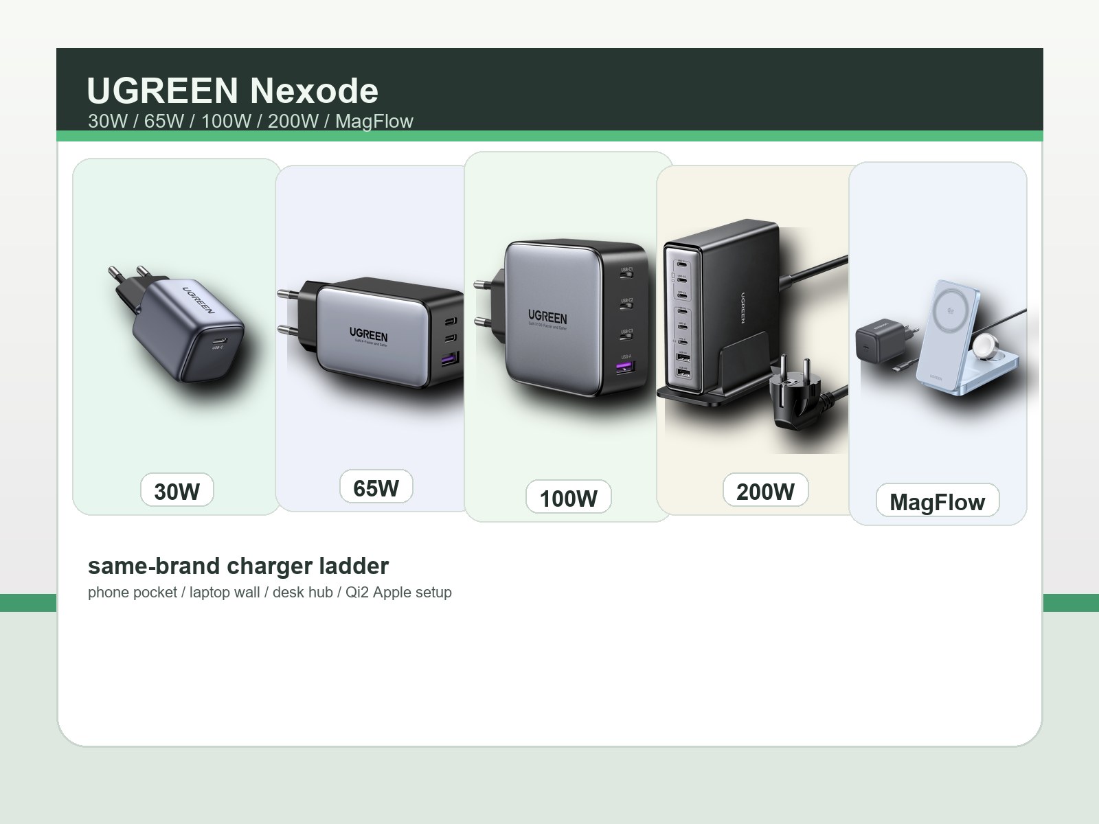 UGREEN Nexode 充电器德国系列攻略:30W、65W、100W、200W 和 MagFlow 怎么选?